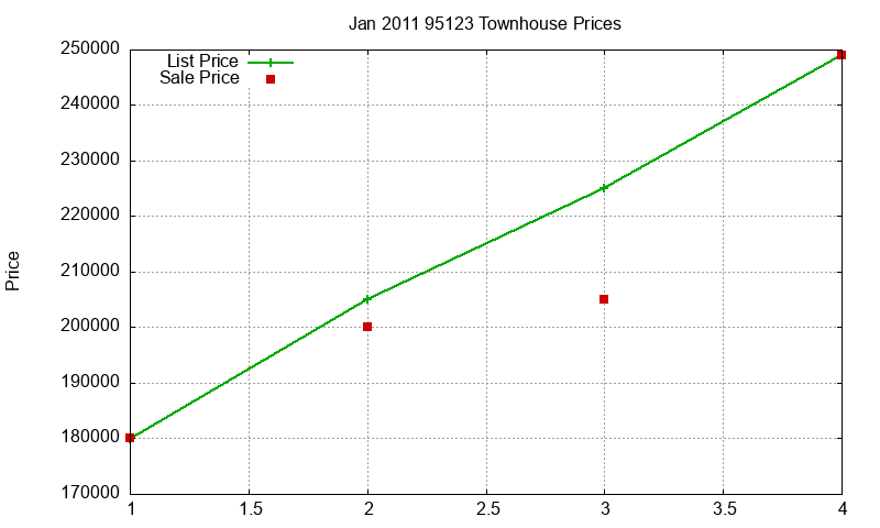 95123 Townhouses Just Sold 2011-01