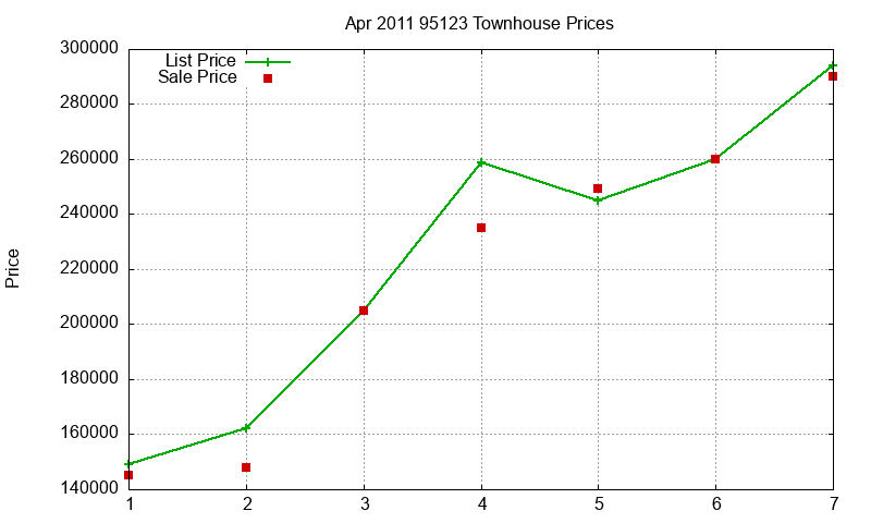 95123 Townhouses Just Sold 2011-04