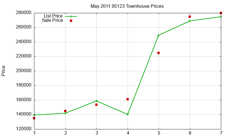 95123 Townhouses Just Sold 2011-05 95123 Townhouses Just Sold 2011-05
