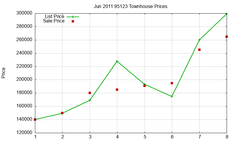 95123 Townhouses Just Sold 2011-06