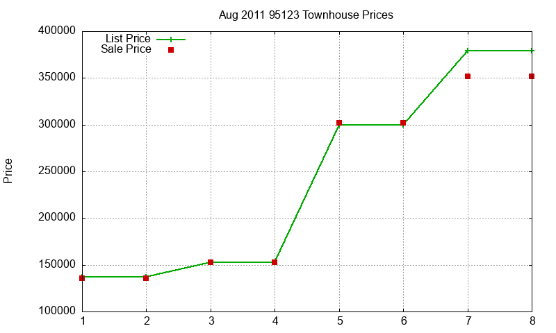 95123 Townhouses Just Sold 2011-08