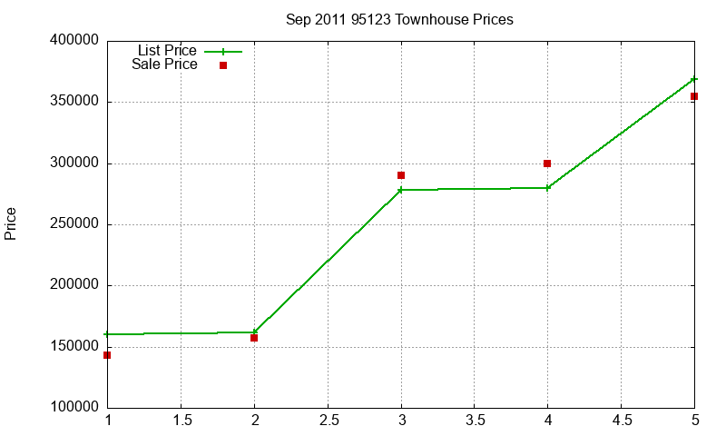 95123 Townhouses Just Sold 2011-09 95123 Townhouses Just Sold 2011-09