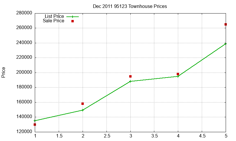 95123 Townhouses Just Sold 2011-12 95123 Townhouses Just Sold 2011-12