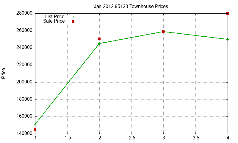 95123 Townhouses Just Sold 2012-01 95123 Townhouses Just Sold 2012-01
