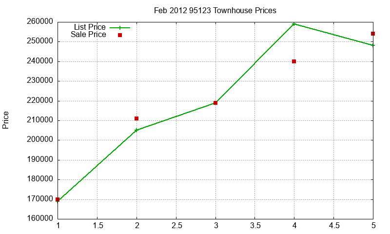 95123 Townhouses Just Sold 2012-02 95123 Townhouses Just Sold 2012-02