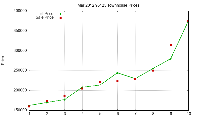 95123 Townhouses Just Sold 2012-03