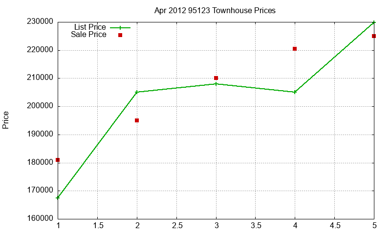 95123 Townhouses Just Sold 2012-04 95123 Townhouses Just Sold 2012-04
