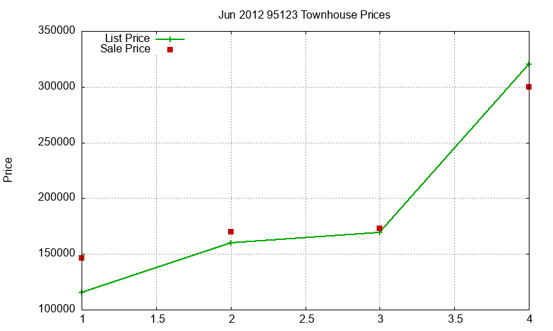95123 Townhouses Just Sold 2012-06 95123 Townhouses Just Sold 2012-06