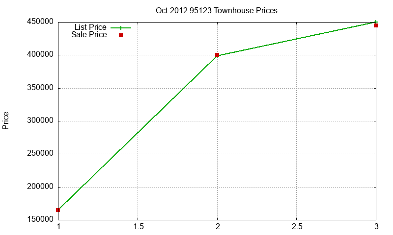 95123 Townhouses Just Sold 2012-10