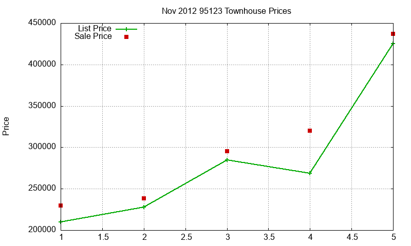 95123 Townhouses Just Sold 2012-11 95123 Townhouses Just Sold 2012-11