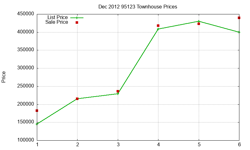 95123 Townhouses Just Sold 2012-12 95123 Townhouses Just Sold 2012-12