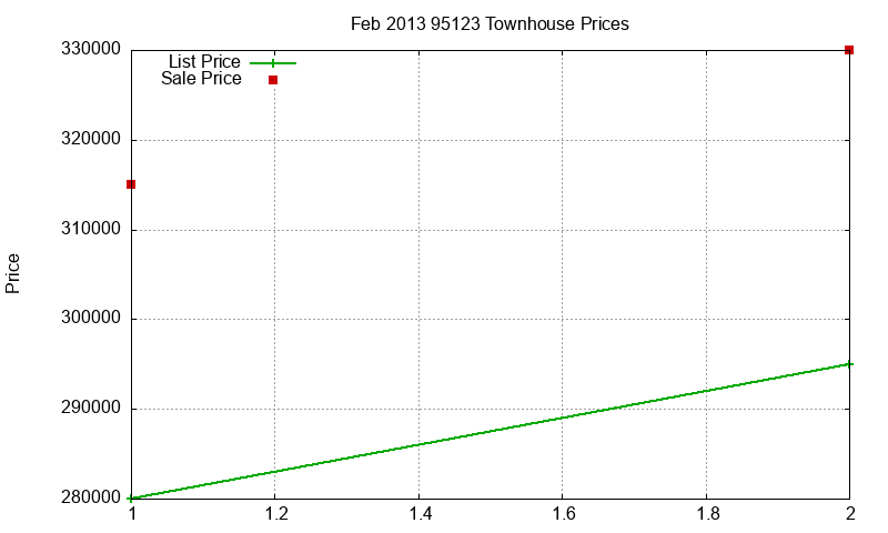 95123 Townhouses Just Sold 2013-02 95123 Townhouses Just Sold 2013-02