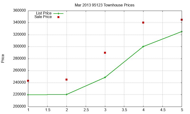 95123 Townhouses Just Sold 2013-03 95123 Townhouses Just Sold 2013-03