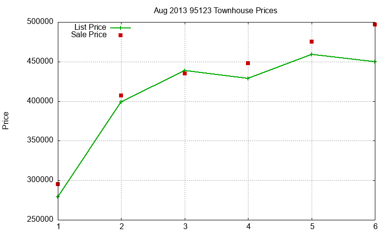 95123 Townhouses Just Sold 2013-08