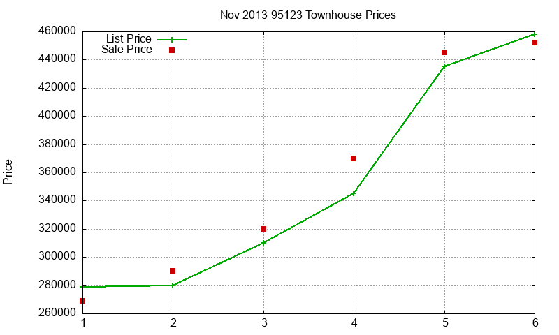 95123 Townhouses Just Sold 2013-11