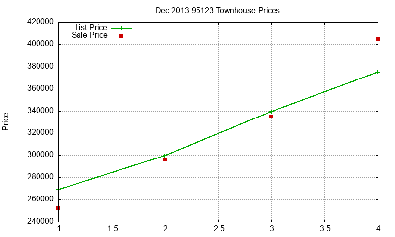 95123 Townhouses Just Sold 2013-12