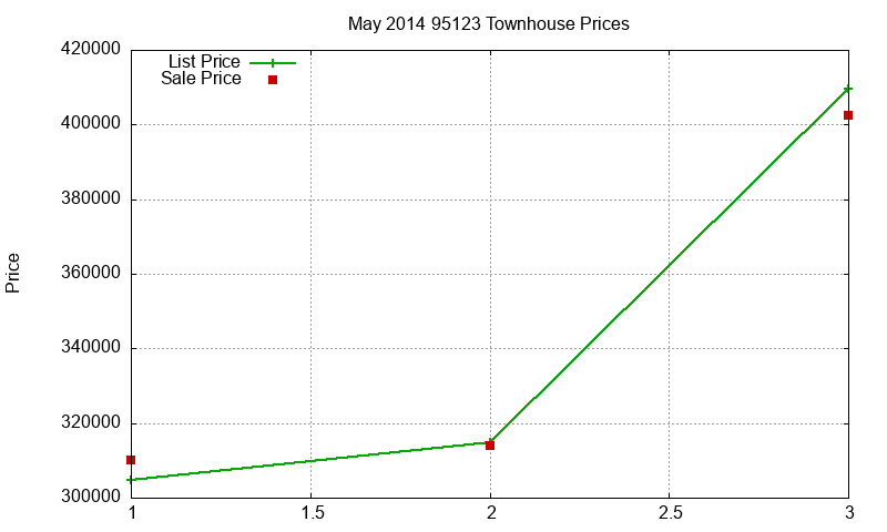 95123 Townhouses Just Sold 2014-05