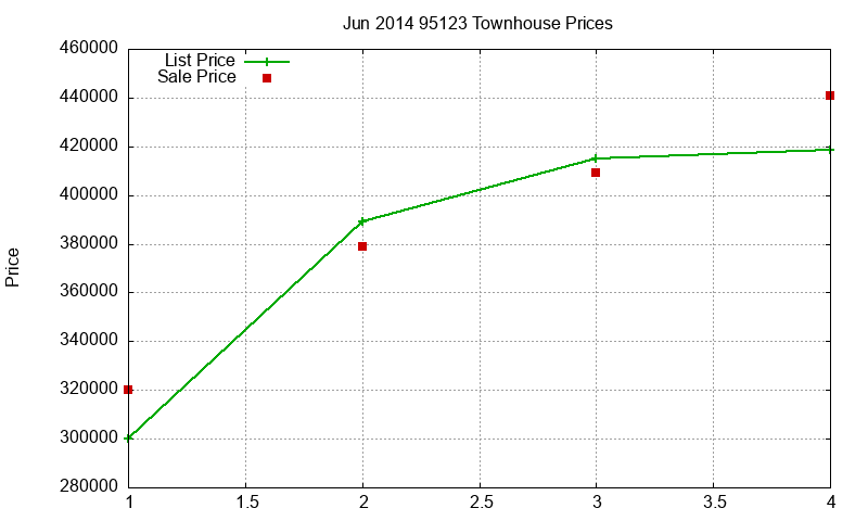 95123 Townhouses Just Sold 2014-06 95123 Townhouses Just Sold 2014-06