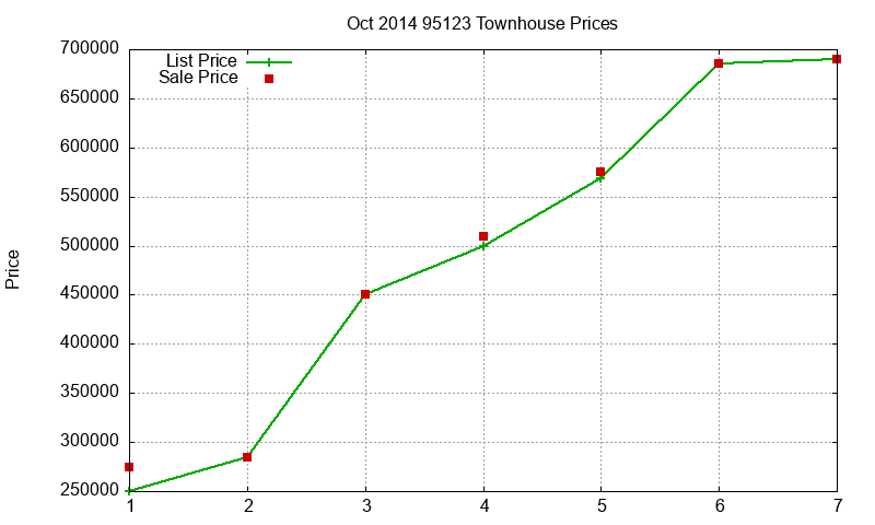 95123 Townhouses Just Sold 2014-10