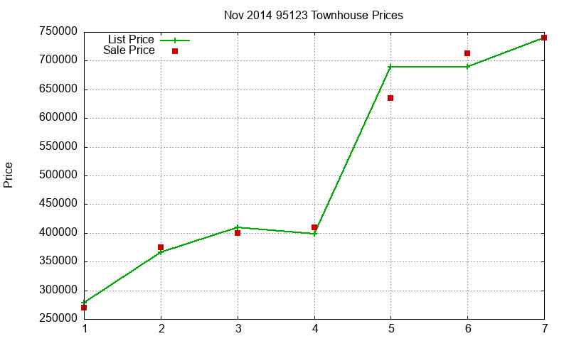 95123 Townhouses Just Sold 2014-11