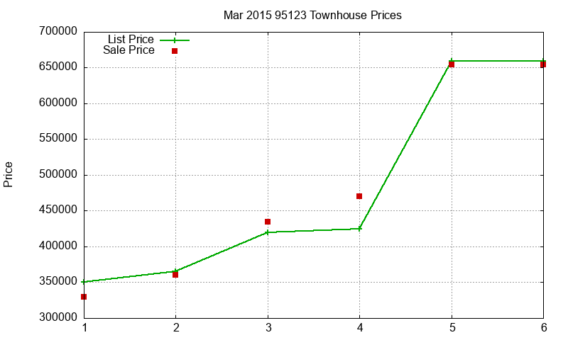 95123 Townhouses Just Sold 2015-03