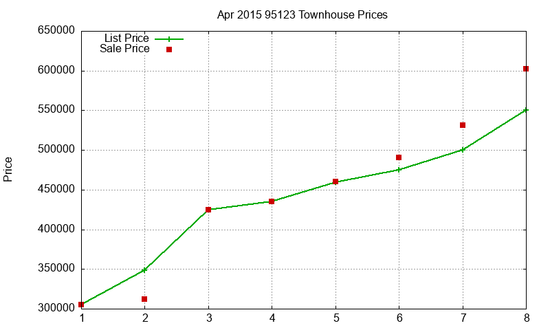 95123 Townhouses Just Sold 2015-04