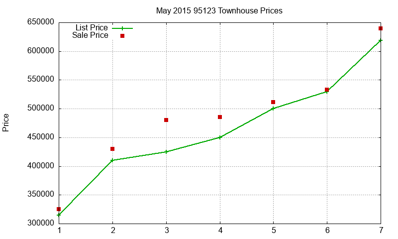 95123 Townhouses Just Sold 2015-05 95123 Townhouses Just Sold 2015-05