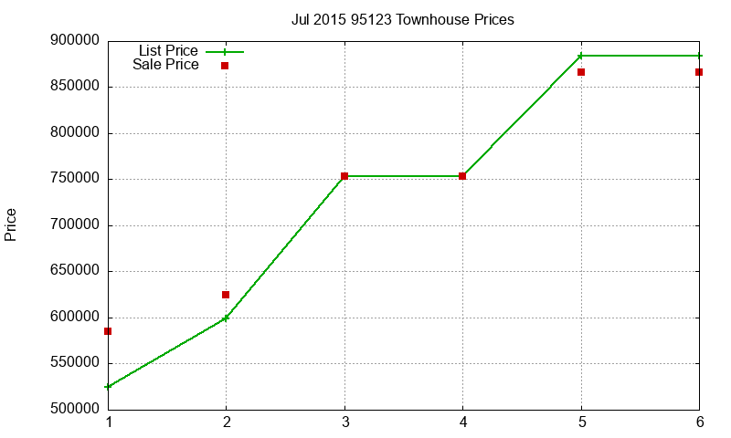95123 Townhouses Just Sold 2015-07