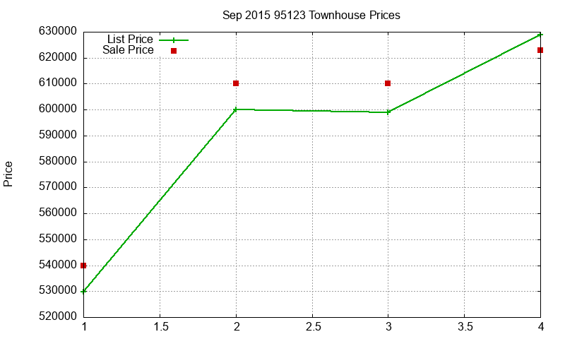 95123 Townhouses Just Sold 2015-09 95123 Townhouses Just Sold 2015-09