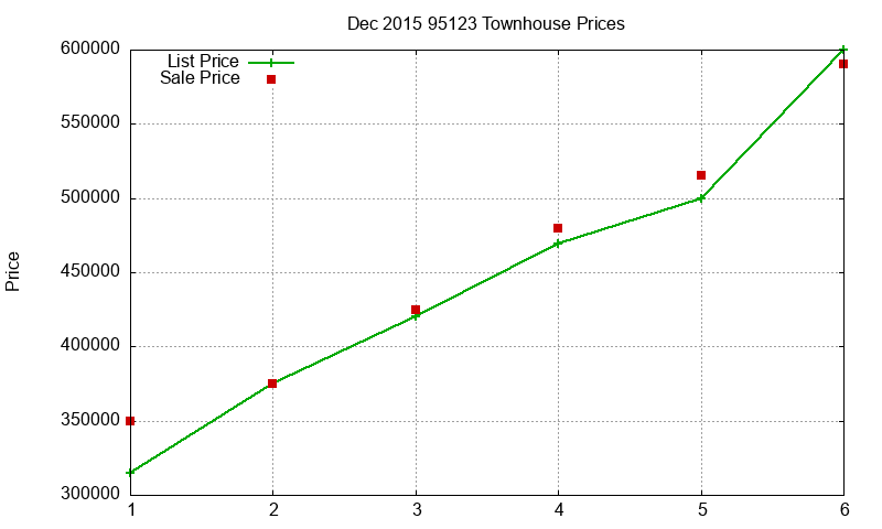 95123 Townhouses Just Sold 2015-12