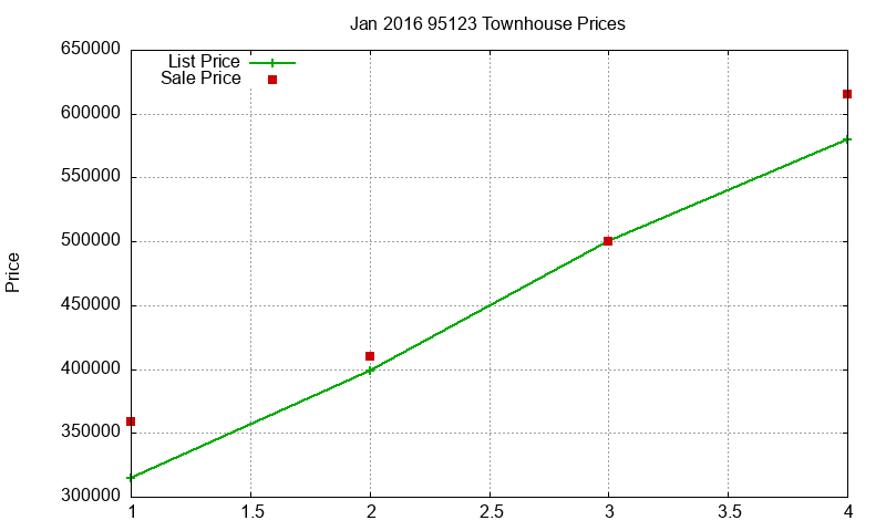 95123 Townhouses Just Sold 2016-01