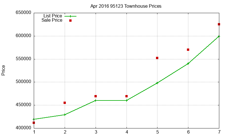 95123 Townhouses Just Sold 2016-04