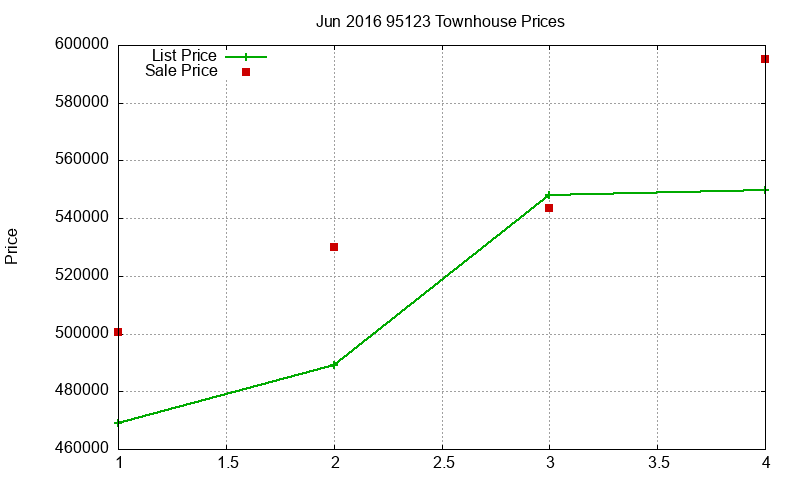 95123 Townhouses Just Sold 2016-06