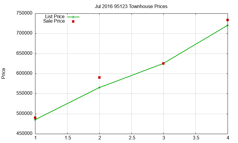 95123 Townhouses Just Sold 2016-07