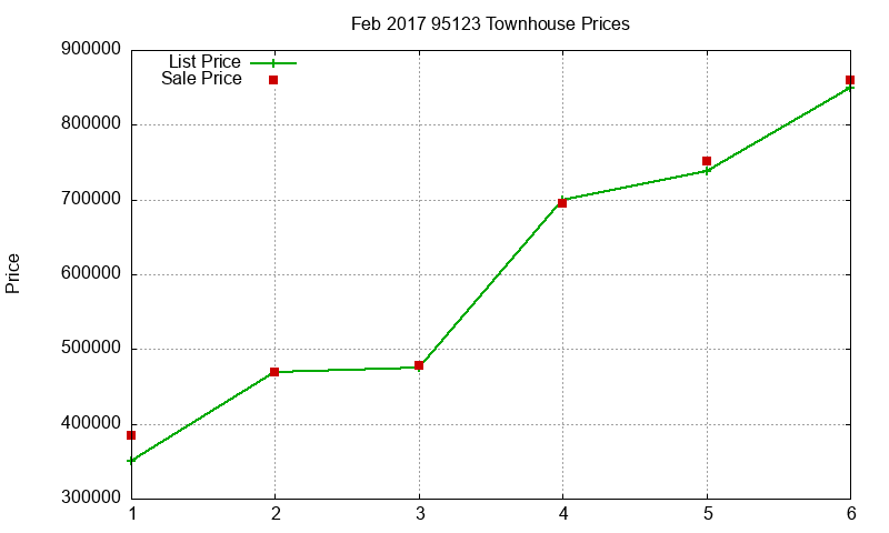 95123 Townhouses Just Sold 2017-02