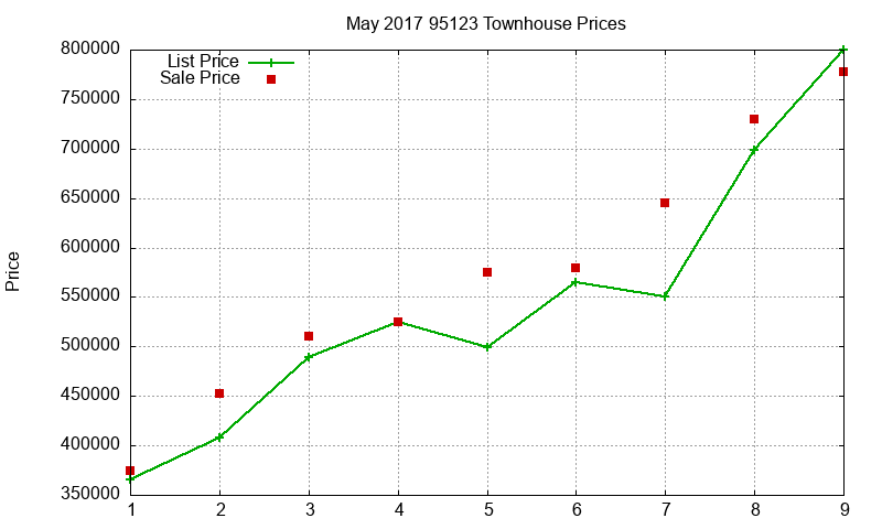 95123 Townhouses Just Sold 2017-05 95123 Townhouses Just Sold 2017-05