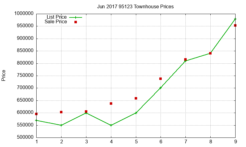 95123 Townhouses Just Sold 2017-06