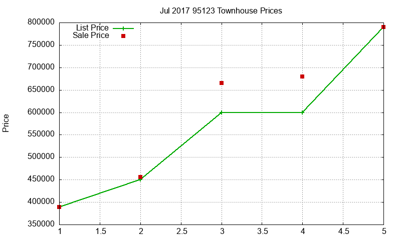 95123 Townhouses Just Sold 2017-07