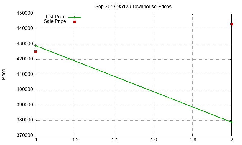 95123 Townhouses Just Sold 2017-09