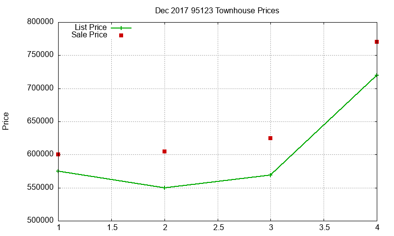 95123 Townhouses Just Sold 2017-12