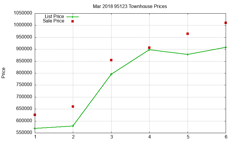 95123 Townhouses Just Sold 2018-03