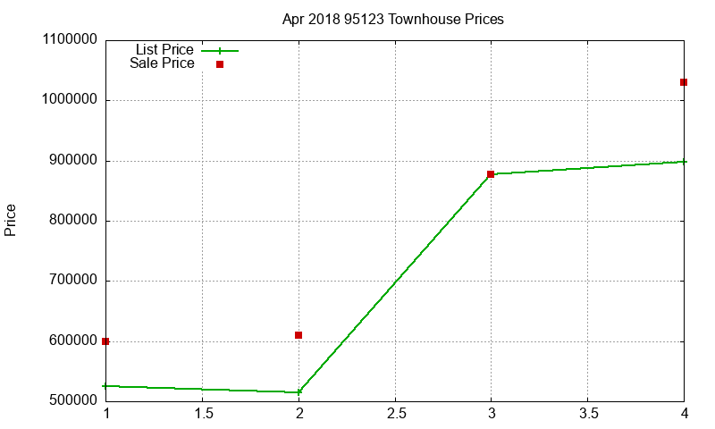95123 Townhouses Just Sold 2018-04