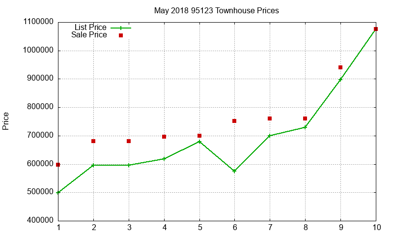 95123 Townhouses Just Sold 2018-05