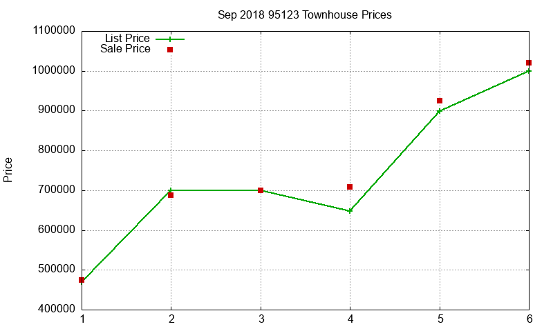 95123 Townhouses Just Sold 2018-09