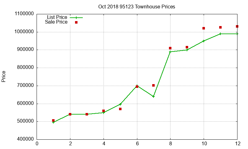 95123 Townhouses Just Sold 2018-10