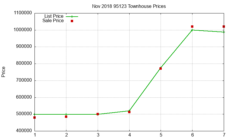 95123 Townhouses Just Sold 2018-11
