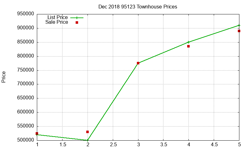 95123 Townhouses Just Sold 2018-12
