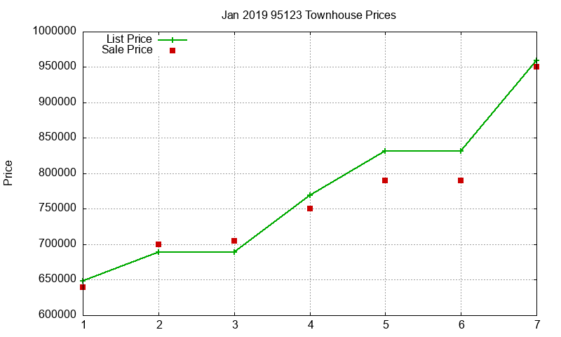 95123 Townhouses Just Sold 2019-01 95123 Townhouses Just Sold 2019-01