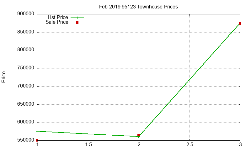 95123 Townhouses Just Sold 2019-02 95123 Townhouses Just Sold 2019-02