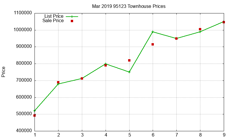 95123 Townhouses Just Sold 2019-03 95123 Townhouses Just Sold 2019-03